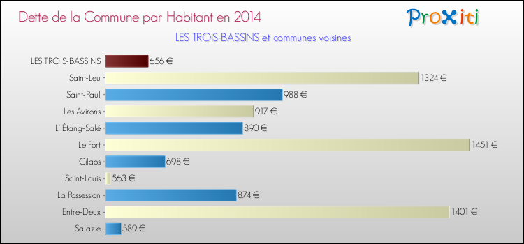 Dette par habitant de la commune en 2014 pour LES TROIS-BASSINS et les communes proches Comparaison de la dette par habitant de la commune en 2014 pour LES TROIS-BASSINS et les communes voisines
