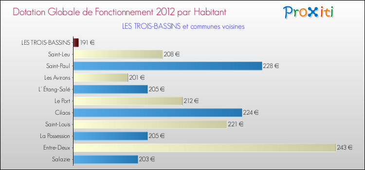 Montant des dotations globales de fonctionnement DGF par Habitant pour LES TROIS-BASSINS et les communes proches Comparaison des des dotations globales de fonctionnement DGF par habitant pour LES TROIS-BASSINS et les communes voisines