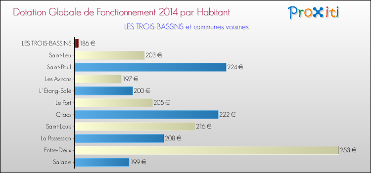 Montant des dotations globales de fonctionnement DGF par Habitant pour LES TROIS-BASSINS et les communes proches en 2014. Comparaison des des dotations globales de fonctionnement DGF par habitant pour LES TROIS-BASSINS et les communes voisines en 2014.