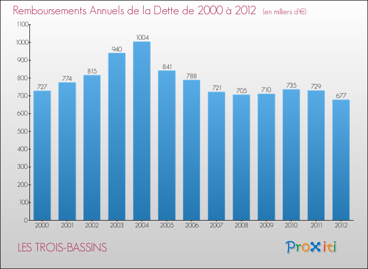 Evolution de l'annuité de la dette pour la commune de LES TROIS-BASSINS de 2000 à 2012 Annuités de la dette pour LES TROIS-BASSINS de 2000 à 2012