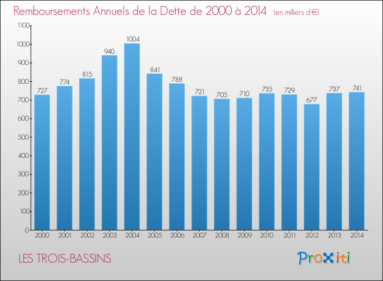 Evolution de l'annuité de la dette pour la commune de LES TROIS-BASSINS de 2000 à 2014 Annuités de la dette pour LES TROIS-BASSINS de 2000 à 2014