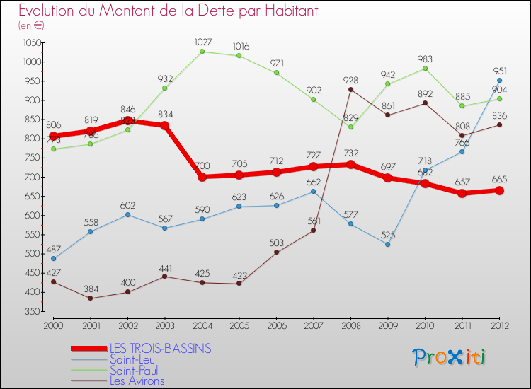 Evolution de la dette par habitant pour la commune de LES TROIS-BASSINS et les communes proches de 2000 à 2012 Comparaison de la dette par habitant pour LES TROIS-BASSINS et les communes voisines de 2000 à 2012