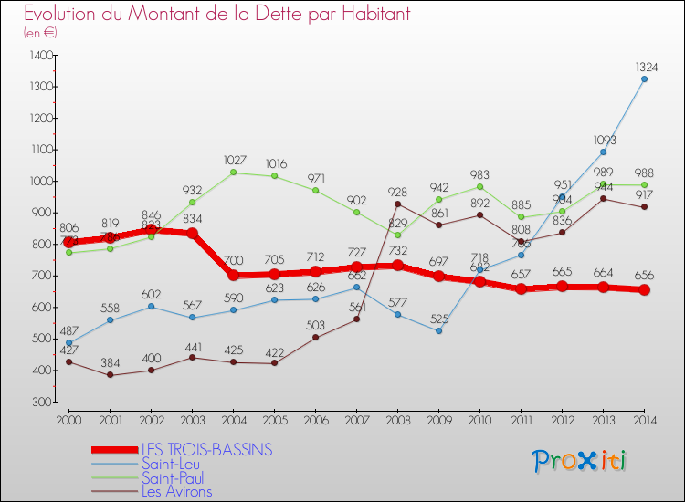 Evolution de la dette par habitant pour la commune de LES TROIS-BASSINS et les communes proches de 2000 à 2014 Comparaison de la dette par habitant pour LES TROIS-BASSINS et les communes voisines de 2000 à 2014