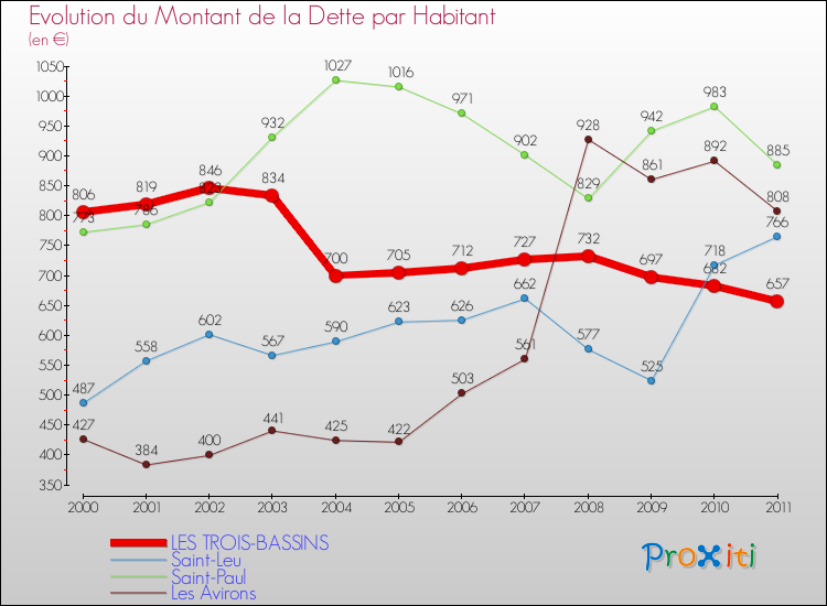 Evolution de la dette par habitant pour la commune de LES TROIS-BASSINS et les communes proches Comparaison de la dette par habitant pour LES TROIS-BASSINS et les communes voisines