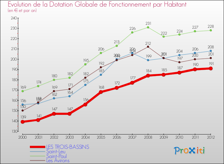 Evolution et montant de la dotation globale de fonctionnement par Habitant pour LES TROIS-BASSINS et les communes proches Comparaison des dotations globales de fonctionnement par habitant pour LES TROIS-BASSINS et les communes voisines