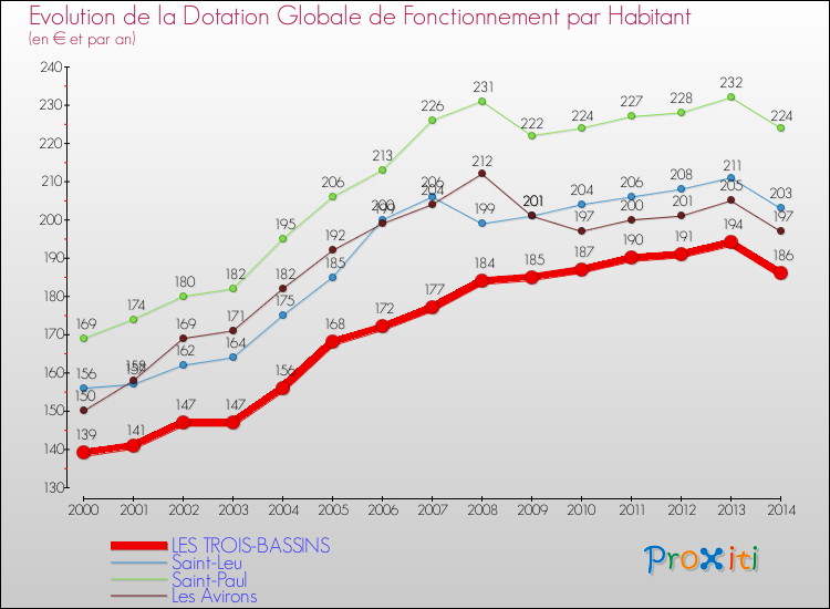 Evolution et montant de la dotation globale de fonctionnement par Habitant pour LES TROIS-BASSINS et les communes proches de 2000 à 2014. Comparaison des dotations globales de fonctionnement par habitant pour LES TROIS-BASSINS et les communes voisines de 2000 à 2014.