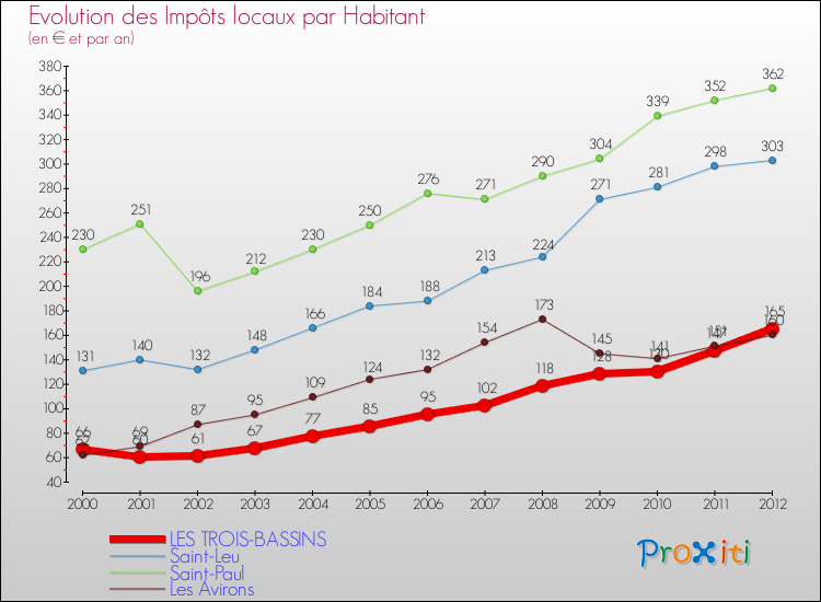 Evolution et montant des impôts locaux par Habitant pour LES TROIS-BASSINS et les communes proches Comparaison des impôts locaux par habitant pour LES TROIS-BASSINS et les communes voisines