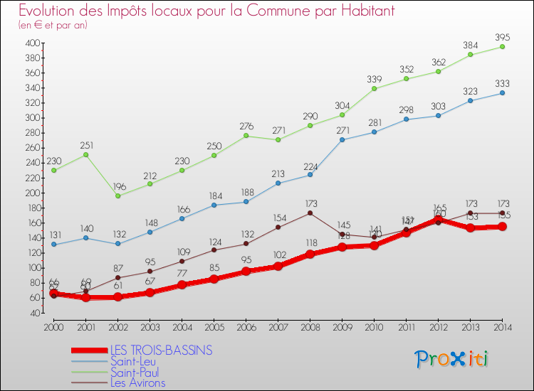 Evolution et montant des impôts locaux par Habitant pour LES TROIS-BASSINS et les communes proches de 2000 à 2014 Comparaison des impôts locaux par habitant pour LES TROIS-BASSINS et les communes voisines de 2000 à 2014