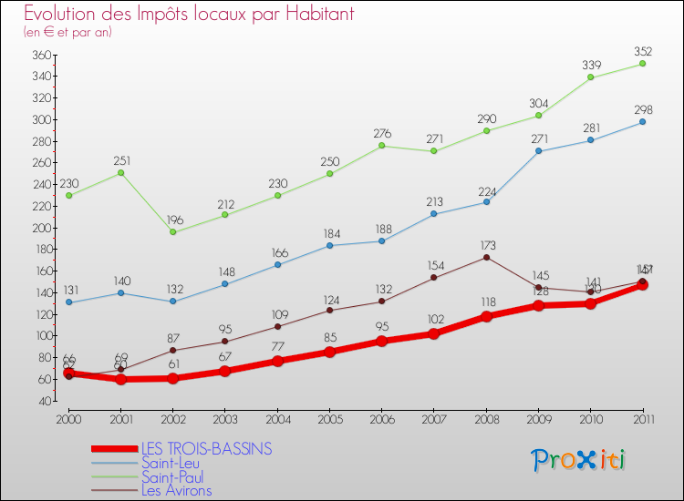 Evolution et montant des impôts locaux par Habitant pour LES TROIS-BASSINS et les communes proches Comparaison des impôts locaux par habitant pour LES TROIS-BASSINS et les communes voisines