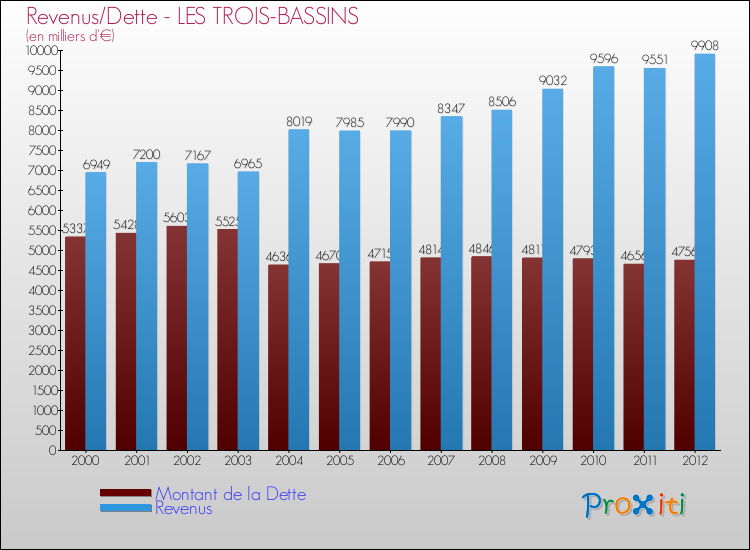 Evolution comparée de la dette et des revenus pour la commune de LES TROIS-BASSINS de 2000 à 2012 Comparaison de la dette et des revenus pour LES TROIS-BASSINS de 2000 à 2012