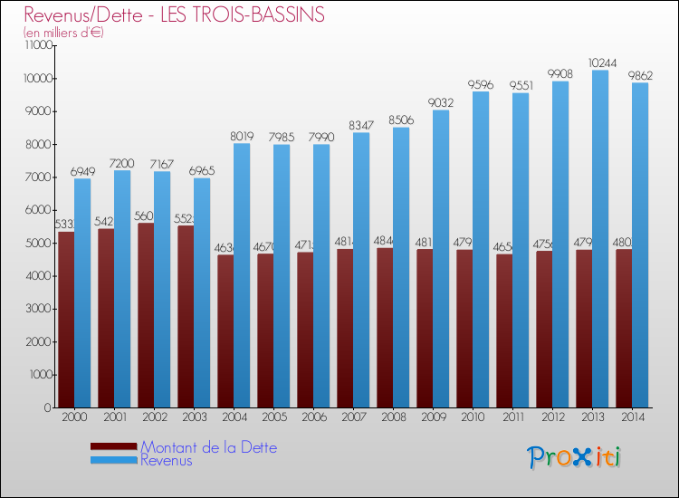 Evolution comparée de la dette et des revenus pour la commune de LES TROIS-BASSINS de 2000 à 2014 Comparaison de la dette et des revenus pour LES TROIS-BASSINS de 2000 à 2014