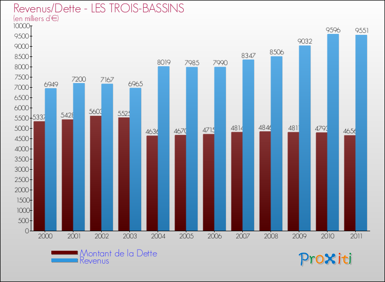 Evolution comparée de la dette et des revenus pour la commune de LES TROIS-BASSINS de 2000 à 2011 Comparaison de la dette et des revenus pour LES TROIS-BASSINS de 2000 à 2011