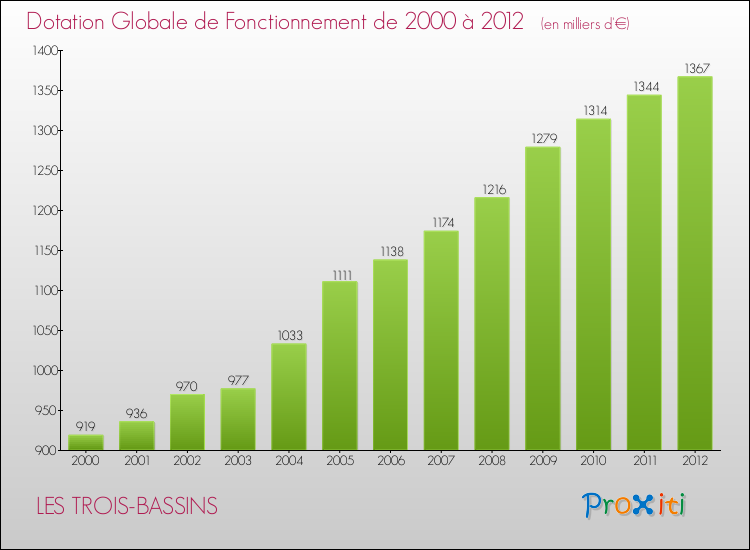 Evolution du montant de la Dotation Globale de Fonctionnement pour la commune de LES TROIS-BASSINS de 2000 à 2012 Evolution du montant de la Dotation Globale de Fonctionnement pour LES TROIS-BASSINS de 2000 à 2012