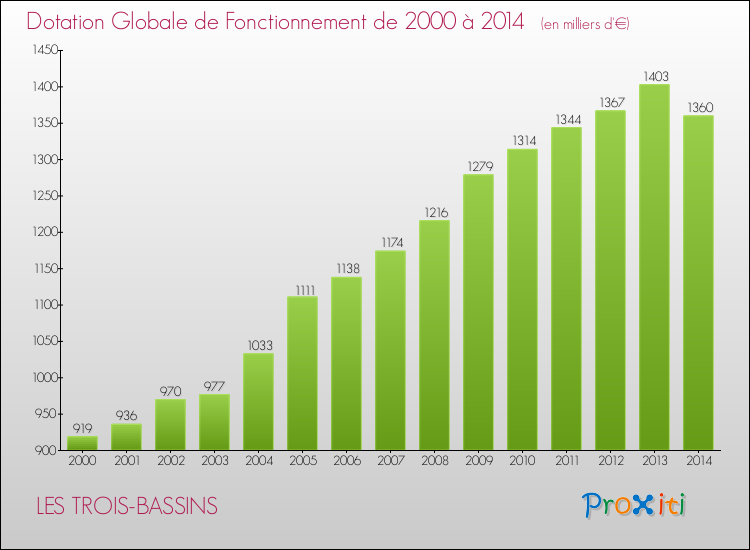 Evolution du montant de la Dotation Globale de Fonctionnement pour la commune de LES TROIS-BASSINS de 2000 à 2014 Evolution du montant de la Dotation Globale de Fonctionnement pour LES TROIS-BASSINS de 2000 à 2014