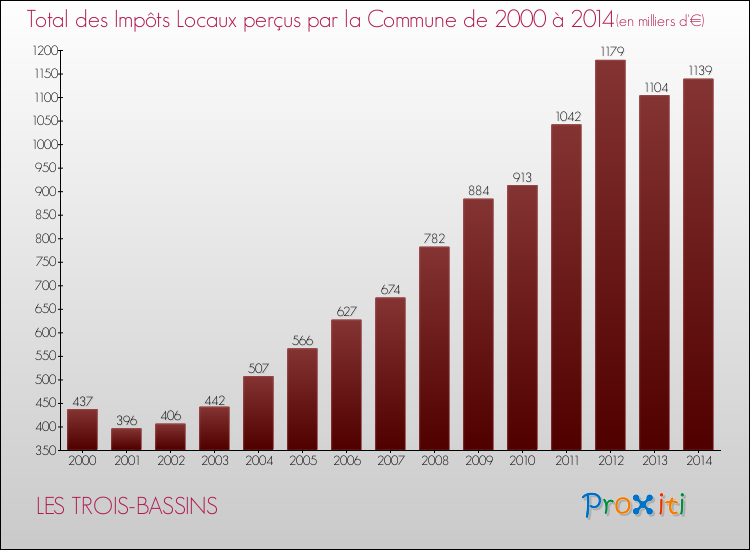 Evolution des Impôts Locaux pour la commune de LES TROIS-BASSINS de 2000 à 2014 Evolution des Impôts Locaux pour LES TROIS-BASSINS de 2000 à 2014