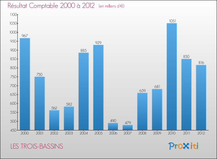 Evolution du résultat comptable pour la commune de LES TROIS-BASSINS de 2000 à 2012 Evolution du résultat comptable pour LES TROIS-BASSINS de 2000 à 2012
