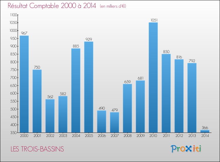 Evolution du résultat comptable pour la commune de LES TROIS-BASSINS de 2000 à 2014 Evolution du résultat comptable pour LES TROIS-BASSINS de 2000 à 2014