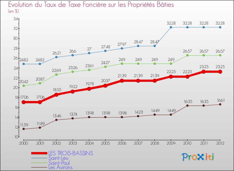 Evolution du taux de la taxe foncière sur le bati pour LES TROIS-BASSINS et les communes proches de 2000 à 2012 Comparaison des taux de taxe foncière sur le bati pour LES TROIS-BASSINS et les communes voisines de 2000 à 2012