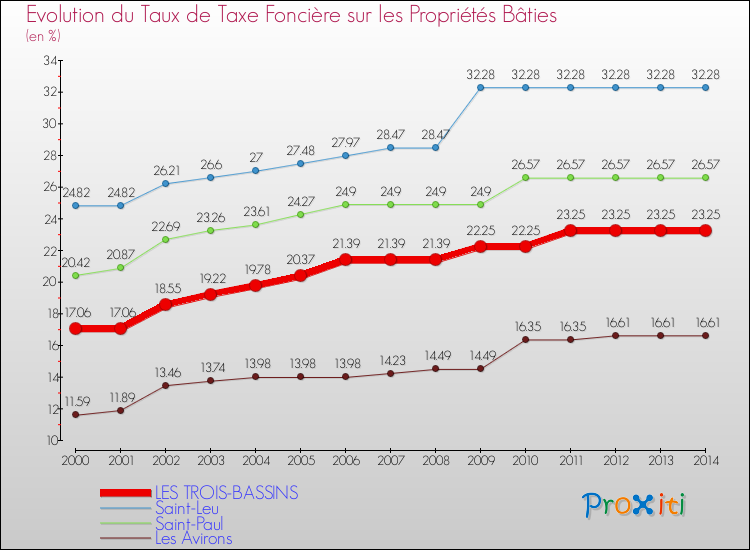 Evolution du taux de la taxe foncière sur le bati pour LES TROIS-BASSINS et les communes proches de 2000 à 2014 Comparaison des taux de taxe foncière sur le bati pour LES TROIS-BASSINS et les communes voisines de 2000 à 2014