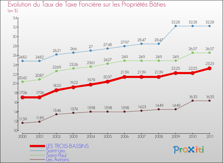 Evolution du taux de la taxe foncière sur le bati pour LES TROIS-BASSINS et les communes proches Comparaison des taux de taxe foncière sur le bati pour LES TROIS-BASSINS et les communes voisines