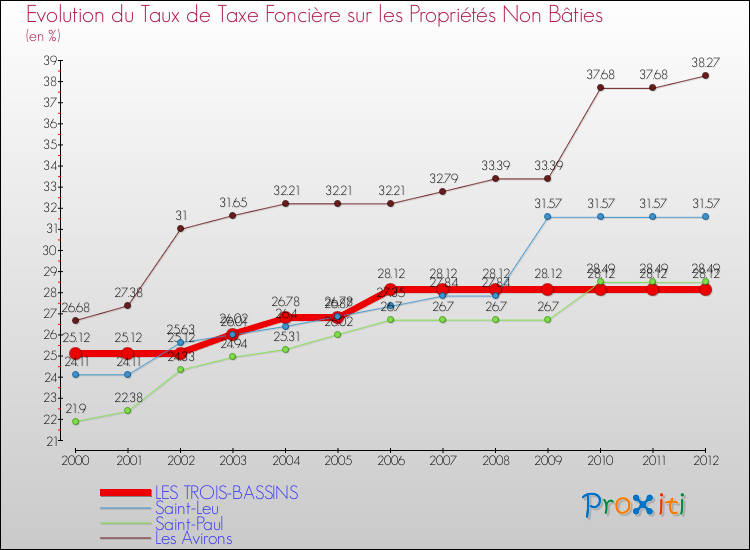 Evolution du taux de la taxe foncière sur les immeubles et terrains non batis pour LES TROIS-BASSINS et les communes proches de 2000 à 2012 Comparaison des taux de la taxe foncière sur les immeubles et terrains non batis pour LES TROIS-BASSINS et les communes voisines de 2000 à 2012