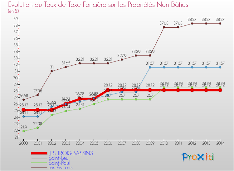 Evolution du taux de la taxe foncière sur les immeubles et terrains non batis pour LES TROIS-BASSINS et les communes proches de 2000 à 2014 Comparaison des taux de la taxe foncière sur les immeubles et terrains non batis pour LES TROIS-BASSINS et les communes voisines de 2000 à 2014