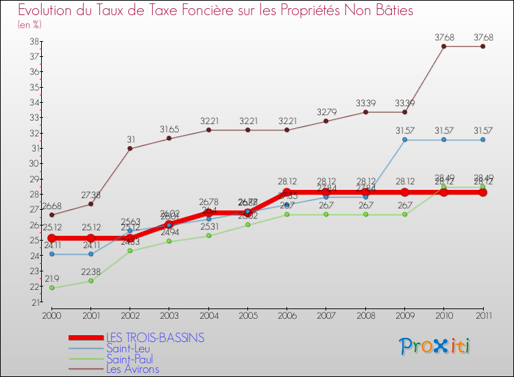 Evolution du taux de la taxe foncière sur les immeubles et terrains non batis pour LES TROIS-BASSINS et les communes proches Comparaison des taux de la taxe foncière sur les immeubles et terrains non batis pour LES TROIS-BASSINS et les communes voisines