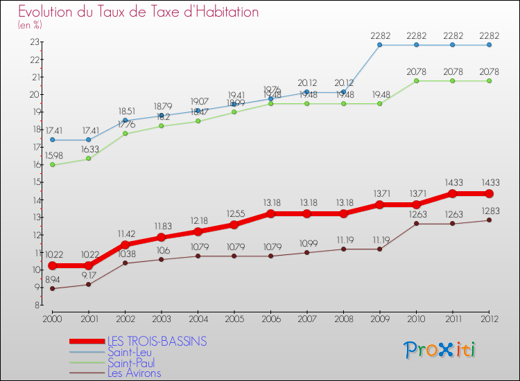 Evolution du taux de la taxe d'habitation pour LES TROIS-BASSINS et les communes proches Comparaison des taux de la taxe d'habitation pour LES TROIS-BASSINS et les communes voisines