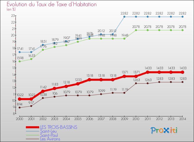 Evolution du taux de la taxe d'habitation pour LES TROIS-BASSINS et les communes proches de 2000 à 2014 Comparaison des taux de la taxe d'habitation pour LES TROIS-BASSINS et les communes voisines de 2000 à 2014
