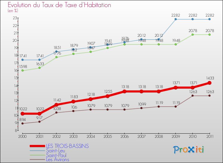 Evolution du taux de la taxe d'habitation pour LES TROIS-BASSINS et les communes proches Comparaison des taux de la taxe d'habitation pour LES TROIS-BASSINS et les communes voisines