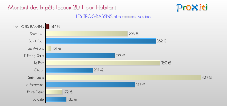 Montant des impôts locaux par Habitant pour LES TROIS-BASSINS et les communes proches Comparaison des impôts locaux par habitant pour LES TROIS-BASSINS et les communes voisines