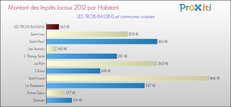Montant des impôts locaux par Habitant pour LES TROIS-BASSINS et les communes proches Comparaison des impôts locaux par habitant pour LES TROIS-BASSINS et les communes voisines
