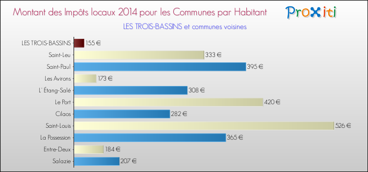 Montant des impôts locaux par Habitant pour LES TROIS-BASSINS et les communes proches en 2014 Comparaison des impôts locaux par habitant pour LES TROIS-BASSINS et les communes voisines en 2014