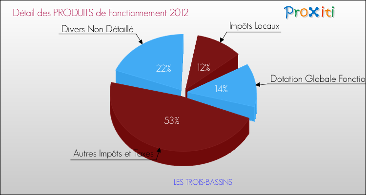Décomposition du Budget de Fonctionnement 2012 de la commune de LES TROIS-BASSINS Budget de Fonctionnement 2012 pour la commune de LES TROIS-BASSINS