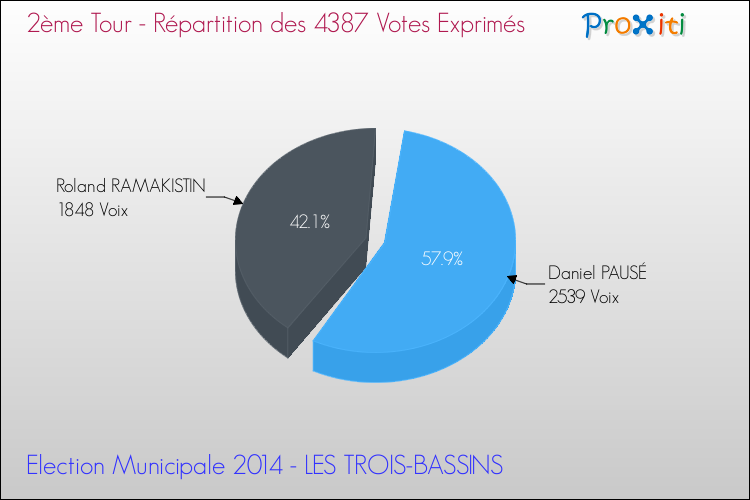 Répartition des votes exprimés au 2ème Tour des Elections Municipales 2014 de la commune de LES TROIS-BASSINS Elections Municipales 2014 - Répartition des votes exprimés au 2ème Tour pour la commune de LES TROIS-BASSINS