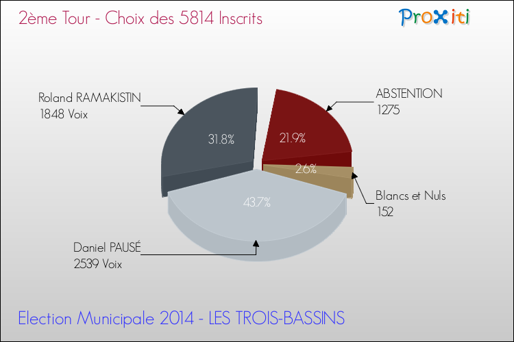 Résultats par rapport aux inscrits au 2ème Tour des Elections Municipales 2014 de la commune de LES TROIS-BASSINS Elections Municipales 2014 - Résultats par rapport aux inscrits au 2ème Tour pour la commune de LES TROIS-BASSINS