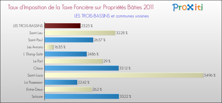Taux d'imposition de la taxe foncière sur le bati 2011 pour LES TROIS-BASSINS et les communes proches Comparaison des taux d'imposition de la taxe foncière sur le bati 2011 pour LES TROIS-BASSINS et les communes voisines