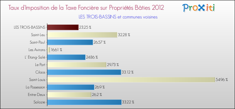 Taux d'imposition de la taxe foncière sur le bati 2012 pour LES TROIS-BASSINS et les communes proches Comparaison des taux d'imposition de la taxe foncière sur le bati 2012 pour LES TROIS-BASSINS et les communes voisines