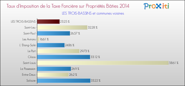 Taux d'imposition de la taxe foncière sur le bati 2014 pour LES TROIS-BASSINS et les communes proches Comparaison des taux d'imposition de la taxe foncière sur le bati 2014 pour LES TROIS-BASSINS et les communes voisines