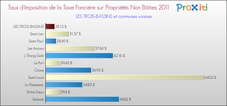 Taux d'imposition de la taxe foncière sur les immeubles et terrains non batis 2011 pour LES TROIS-BASSINS et les communes proches Comparaison des taux d'imposition de la taxe foncière sur les immeubles et terrains non batis 2011 pour LES TROIS-BASSINS et les communes voisines