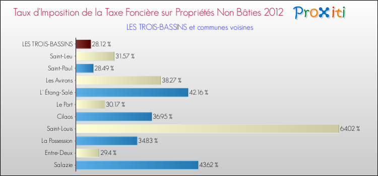 Taux d'imposition de la taxe foncière sur les immeubles et terrains non batis 2012 pour LES TROIS-BASSINS et les communes proches Comparaison des taux d'imposition de la taxe foncière sur les immeubles et terrains non batis 2012 pour LES TROIS-BASSINS et les communes voisines