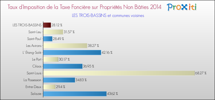 Taux d'imposition de la taxe foncière sur les immeubles et terrains non batis 2014 pour LES TROIS-BASSINS et les communes proches Comparaison des taux d'imposition de la taxe foncière sur les immeubles et terrains non batis 2014 pour LES TROIS-BASSINS et les communes voisines