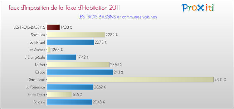 Taux d'imposition de la taxe d'habitation 2011 pour LES TROIS-BASSINS et les communes proches Comparaison des taux d'imposition de la taxe d'habitation 2011 pour LES TROIS-BASSINS et les communes voisines