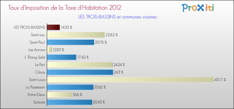 Taux d'imposition de la taxe d'habitation 2012 pour LES TROIS-BASSINS et les communes proches Comparaison des taux d'imposition de la taxe d'habitation 2012 pour LES TROIS-BASSINS et les communes voisines