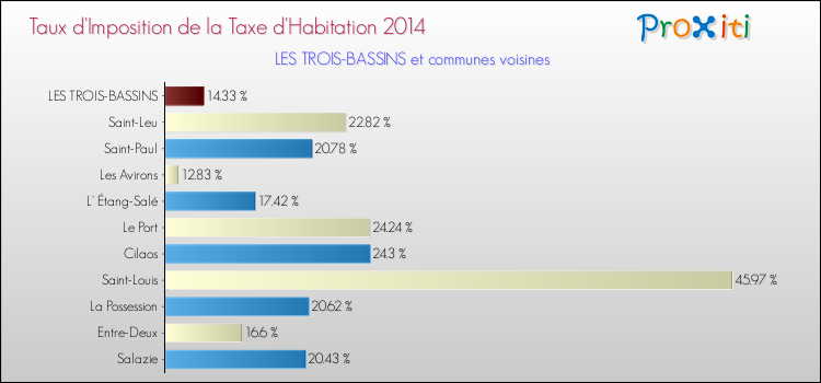 Taux d'imposition de la taxe d'habitation 2014 pour LES TROIS-BASSINS et les communes proches Comparaison des taux d'imposition de la taxe d'habitation 2014 pour LES TROIS-BASSINS et les communes voisines