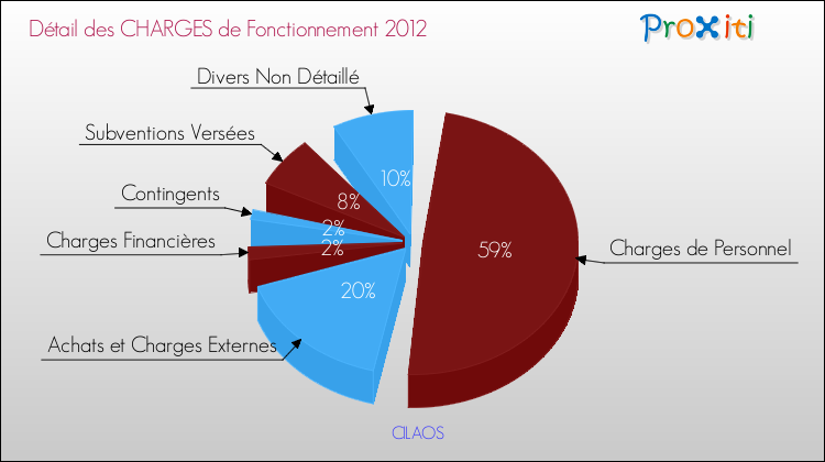 Décomposition des Charges de Fonctionnement 2012 de la commune de CILAOS Charges de Fonctionnement 2012 pour la commune de CILAOS