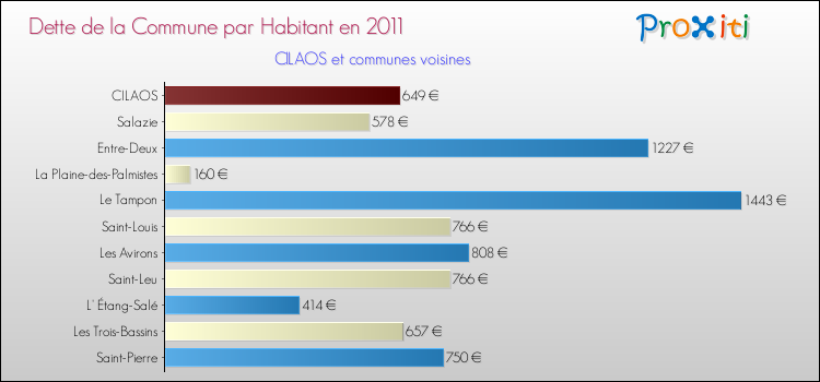 Dette par habitant de la commune en 2011 pour CILAOS et les communes proches Comparaison de la dette par habitant de la commune en 2011 pour CILAOS et les communes voisines
