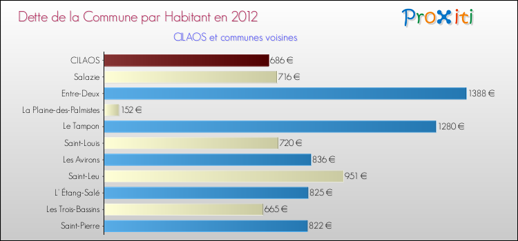 Dette par habitant de la commune en 2012 pour CILAOS et les communes proches Comparaison de la dette par habitant de la commune en 2012 pour CILAOS et les communes voisines