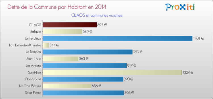 Dette par habitant de la commune en 2014 pour CILAOS et les communes proches Comparaison de la dette par habitant de la commune en 2014 pour CILAOS et les communes voisines