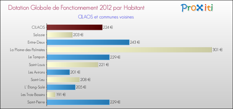 Montant des dotations globales de fonctionnement DGF par Habitant pour CILAOS et les communes proches Comparaison des des dotations globales de fonctionnement DGF par habitant pour CILAOS et les communes voisines
